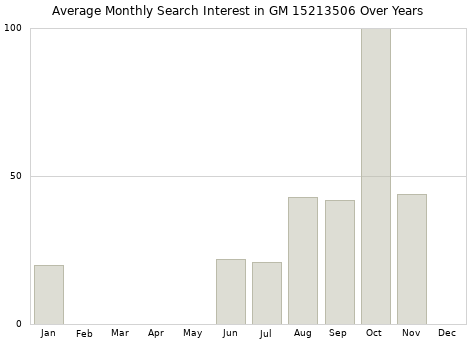 Monthly average search interest in GM 15213506 part over years from 2013 to 2020.