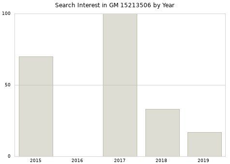 Annual search interest in GM 15213506 part.