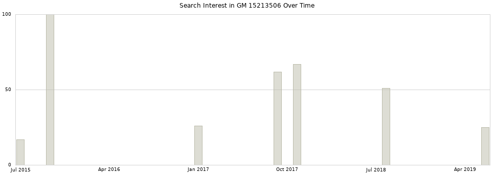 Search interest in GM 15213506 part aggregated by months over time.