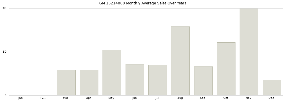 GM 15214060 monthly average sales over years from 2014 to 2020.