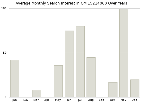 Monthly average search interest in GM 15214060 part over years from 2013 to 2020.