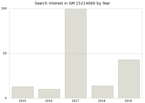 Annual search interest in GM 15214060 part.