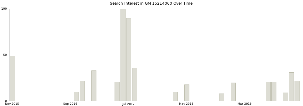Search interest in GM 15214060 part aggregated by months over time.