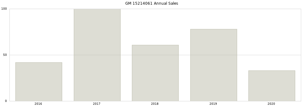 GM 15214061 part annual sales from 2014 to 2020.