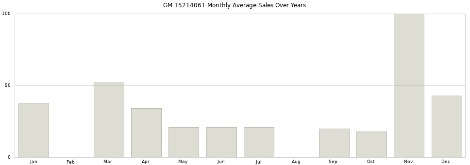 GM 15214061 monthly average sales over years from 2014 to 2020.