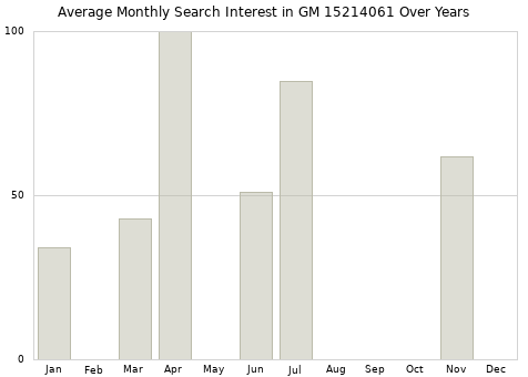 Monthly average search interest in GM 15214061 part over years from 2013 to 2020.