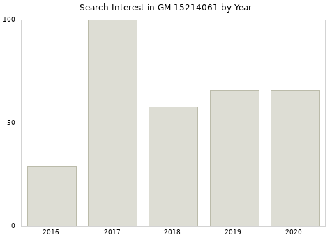 Annual search interest in GM 15214061 part.