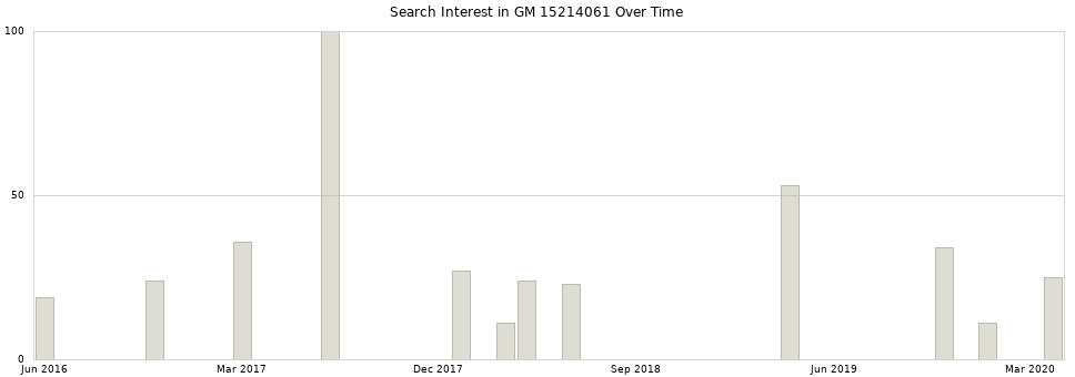 Search interest in GM 15214061 part aggregated by months over time.