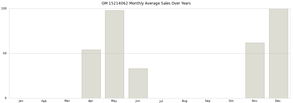 GM 15214062 monthly average sales over years from 2014 to 2020.