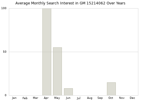 Monthly average search interest in GM 15214062 part over years from 2013 to 2020.
