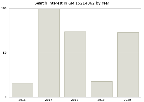 Annual search interest in GM 15214062 part.
