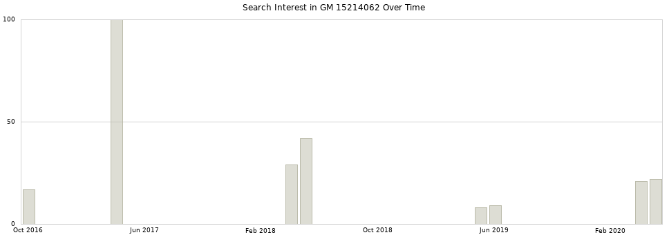 Search interest in GM 15214062 part aggregated by months over time.