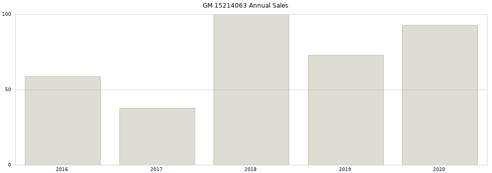 GM 15214063 part annual sales from 2014 to 2020.