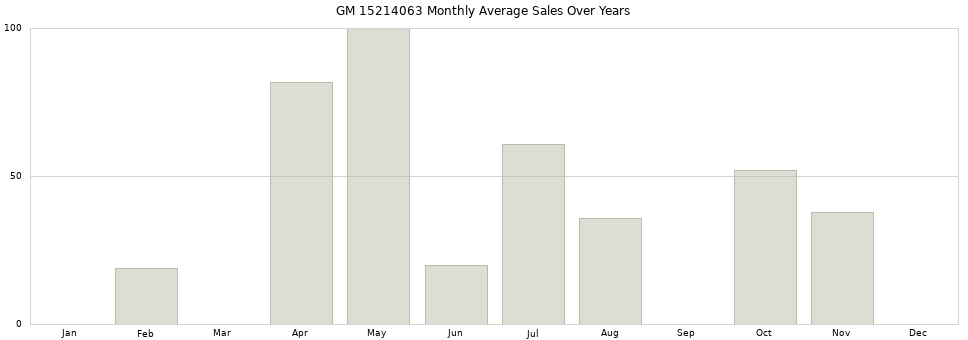 GM 15214063 monthly average sales over years from 2014 to 2020.