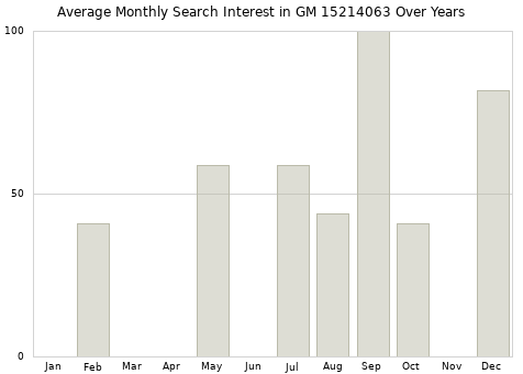 Monthly average search interest in GM 15214063 part over years from 2013 to 2020.