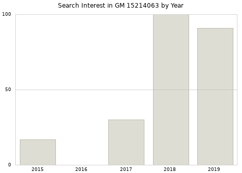 Annual search interest in GM 15214063 part.