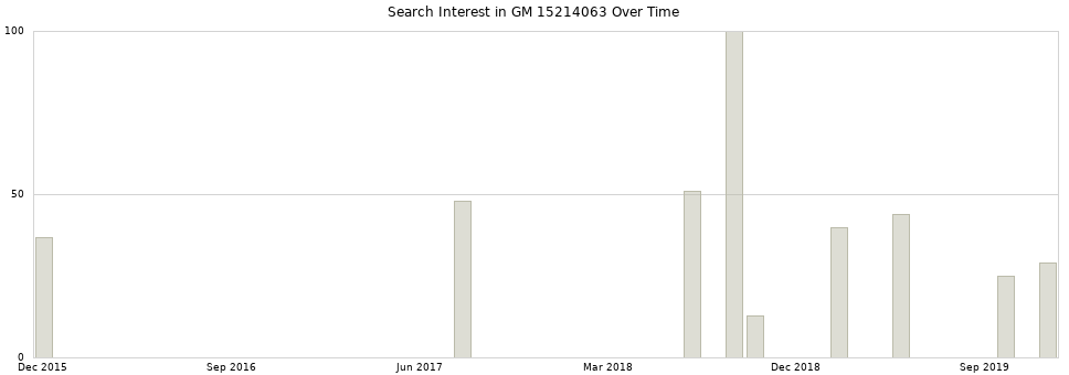 Search interest in GM 15214063 part aggregated by months over time.