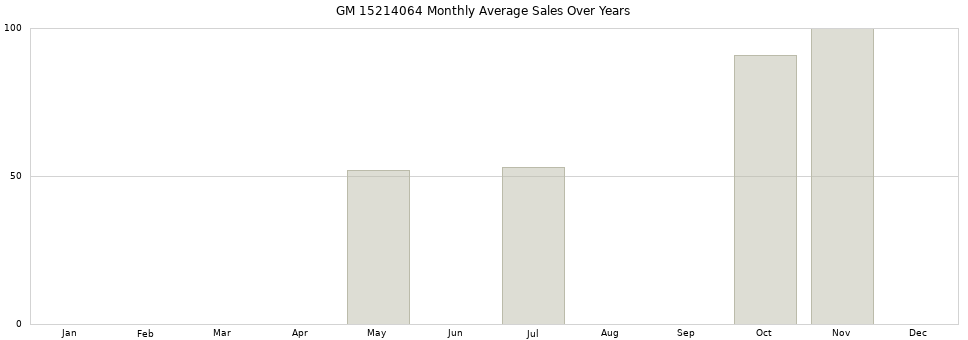 GM 15214064 monthly average sales over years from 2014 to 2020.
