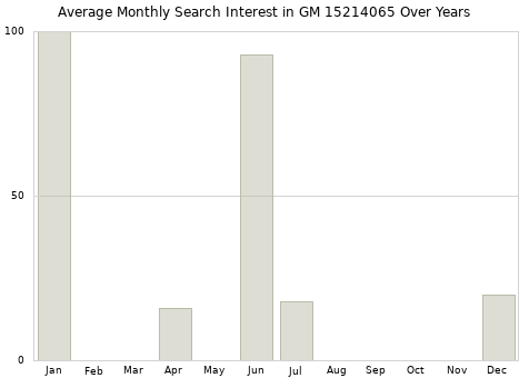 Monthly average search interest in GM 15214065 part over years from 2013 to 2020.