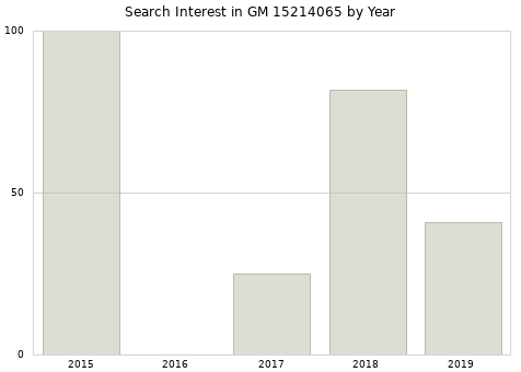 Annual search interest in GM 15214065 part.