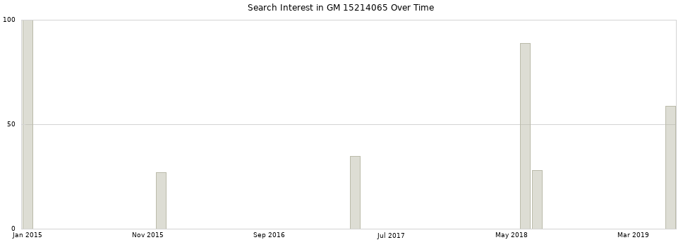 Search interest in GM 15214065 part aggregated by months over time.