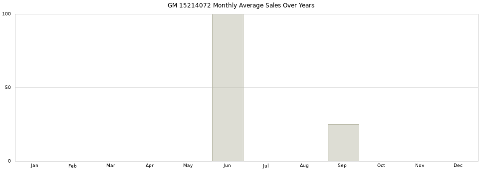 GM 15214072 monthly average sales over years from 2014 to 2020.