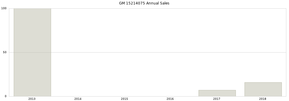 GM 15214075 part annual sales from 2014 to 2020.