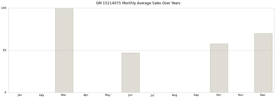GM 15214075 monthly average sales over years from 2014 to 2020.