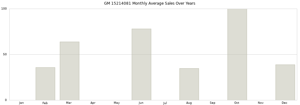 GM 15214081 monthly average sales over years from 2014 to 2020.