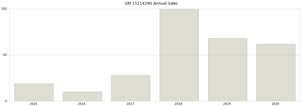 GM 15214290 part annual sales from 2014 to 2020.