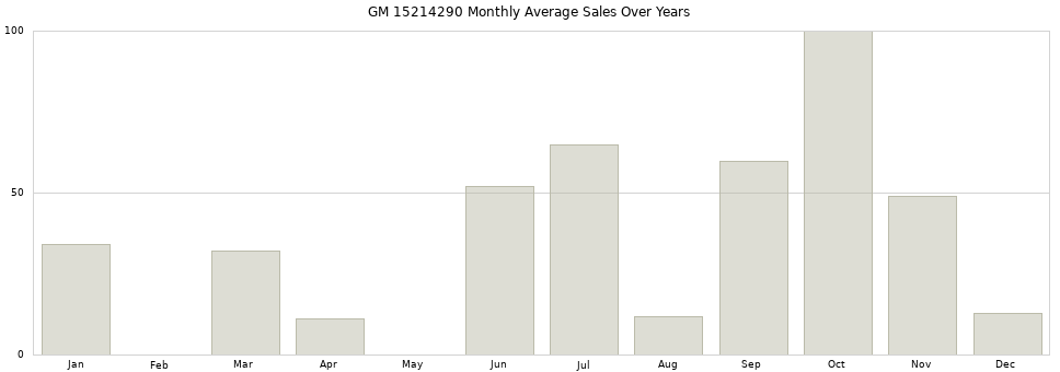 GM 15214290 monthly average sales over years from 2014 to 2020.