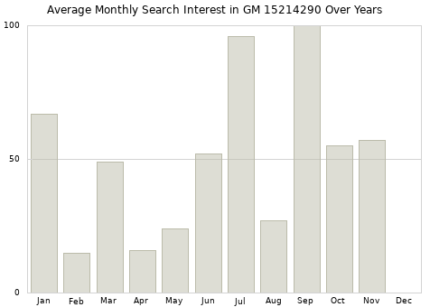 Monthly average search interest in GM 15214290 part over years from 2013 to 2020.