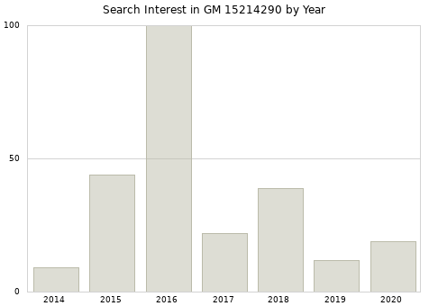 Annual search interest in GM 15214290 part.
