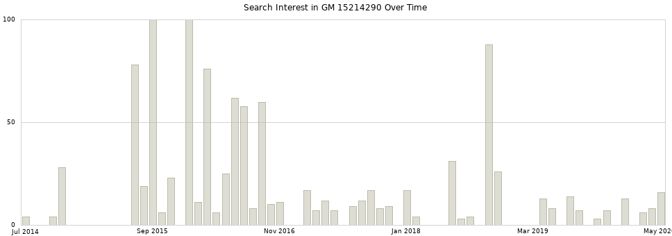 Search interest in GM 15214290 part aggregated by months over time.