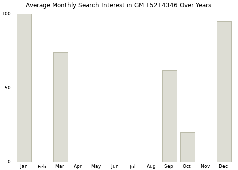 Monthly average search interest in GM 15214346 part over years from 2013 to 2020.