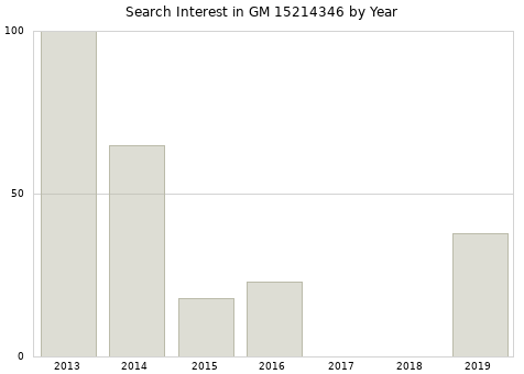 Annual search interest in GM 15214346 part.