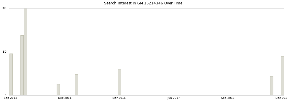 Search interest in GM 15214346 part aggregated by months over time.