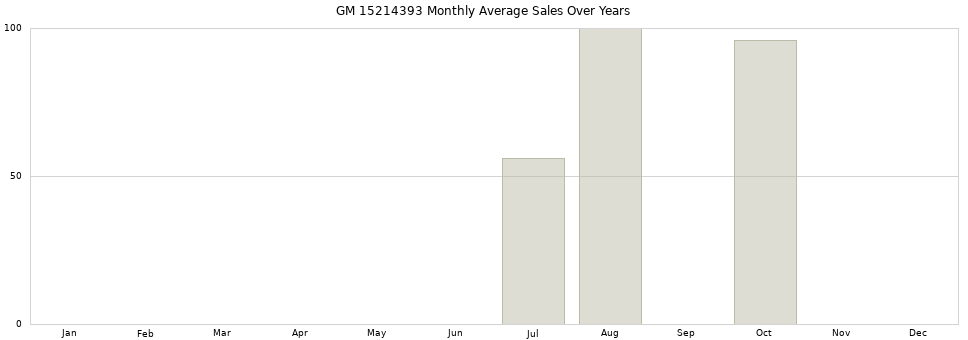 GM 15214393 monthly average sales over years from 2014 to 2020.