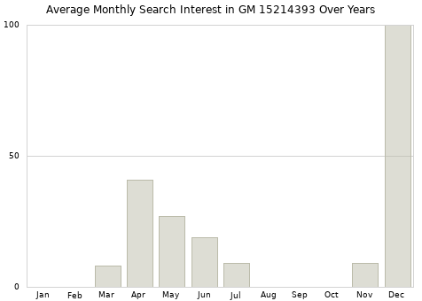 Monthly average search interest in GM 15214393 part over years from 2013 to 2020.
