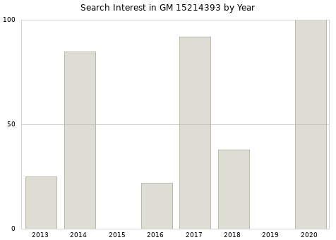 Annual search interest in GM 15214393 part.