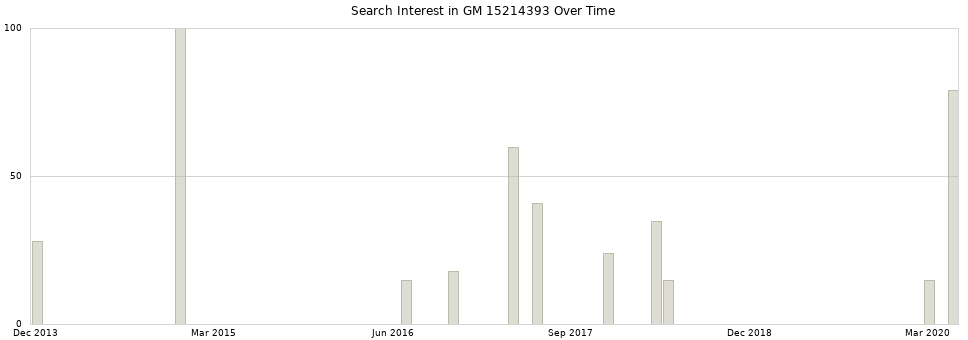 Search interest in GM 15214393 part aggregated by months over time.