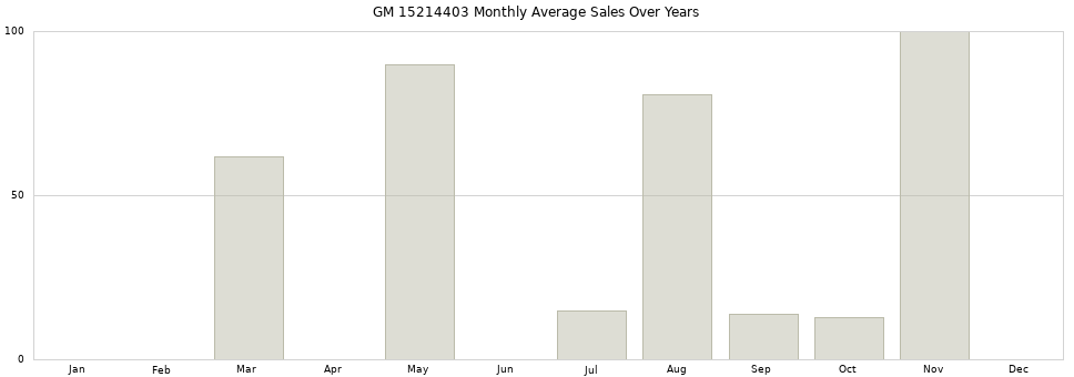 GM 15214403 monthly average sales over years from 2014 to 2020.