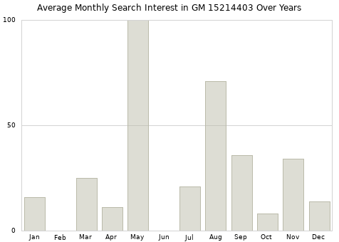 Monthly average search interest in GM 15214403 part over years from 2013 to 2020.