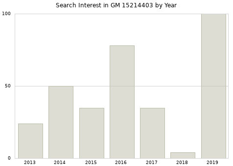 Annual search interest in GM 15214403 part.