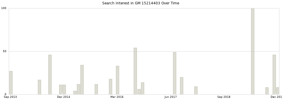 Search interest in GM 15214403 part aggregated by months over time.