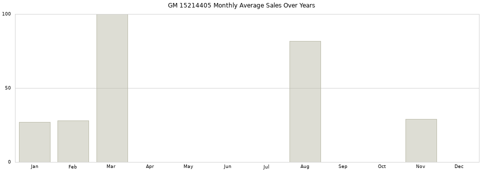 GM 15214405 monthly average sales over years from 2014 to 2020.