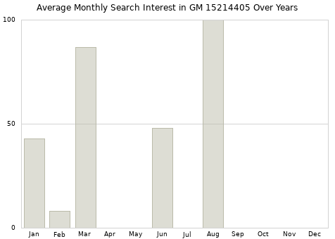 Monthly average search interest in GM 15214405 part over years from 2013 to 2020.
