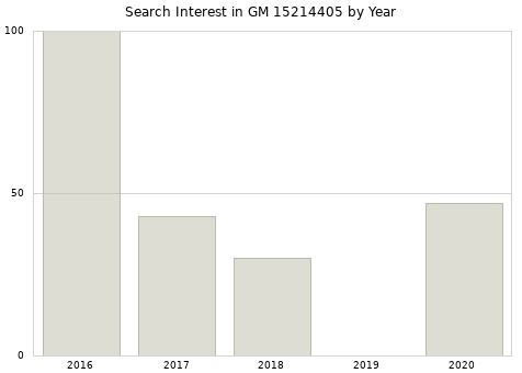 Annual search interest in GM 15214405 part.