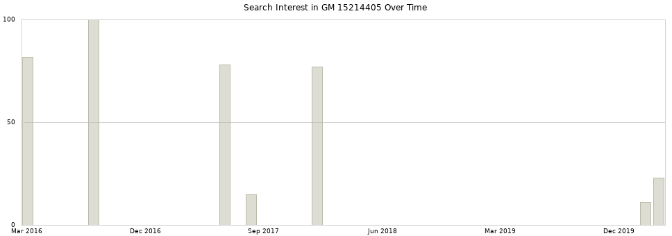 Search interest in GM 15214405 part aggregated by months over time.