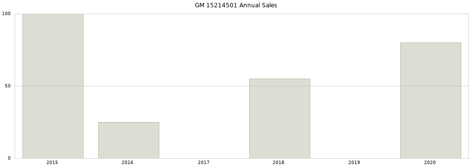 GM 15214501 part annual sales from 2014 to 2020.
